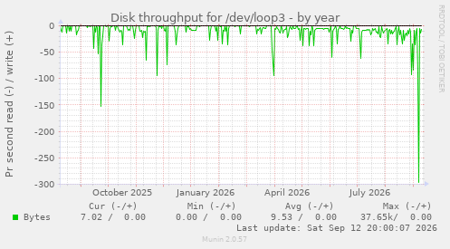 Disk throughput for /dev/loop3