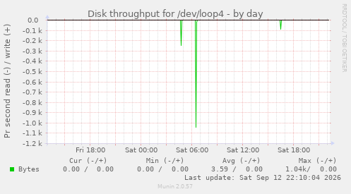 Disk throughput for /dev/loop4