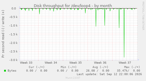Disk throughput for /dev/loop4