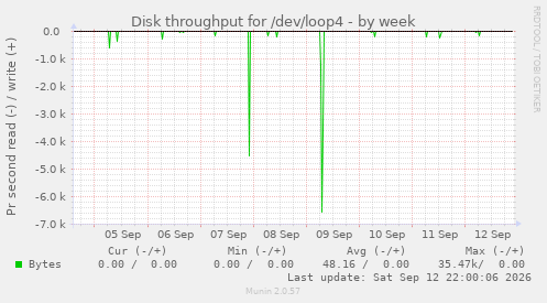Disk throughput for /dev/loop4