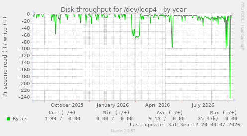 Disk throughput for /dev/loop4