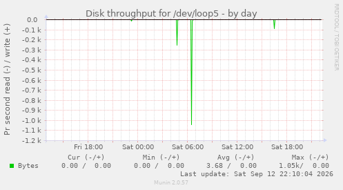 Disk throughput for /dev/loop5