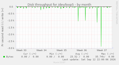 Disk throughput for /dev/loop5