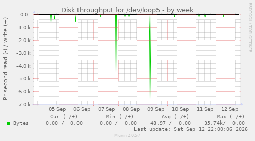 Disk throughput for /dev/loop5