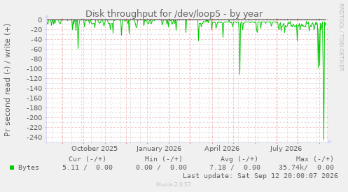 Disk throughput for /dev/loop5