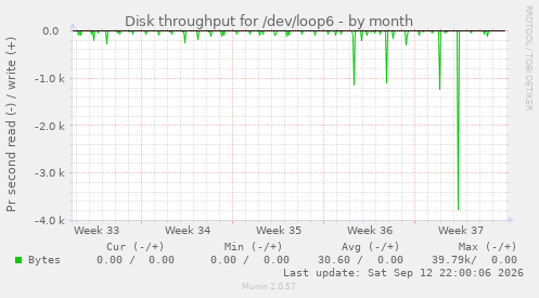 Disk throughput for /dev/loop6