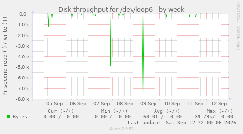 Disk throughput for /dev/loop6
