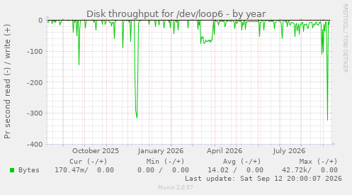 Disk throughput for /dev/loop6