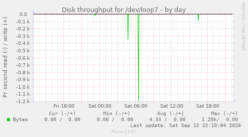 Disk throughput for /dev/loop7