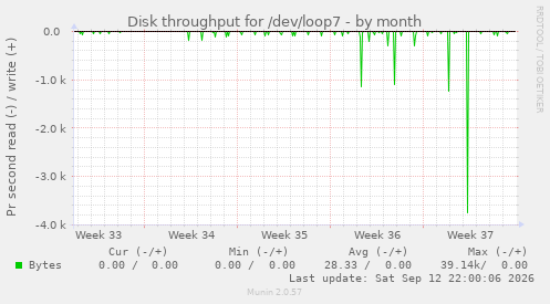 Disk throughput for /dev/loop7