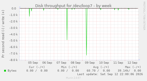 Disk throughput for /dev/loop7