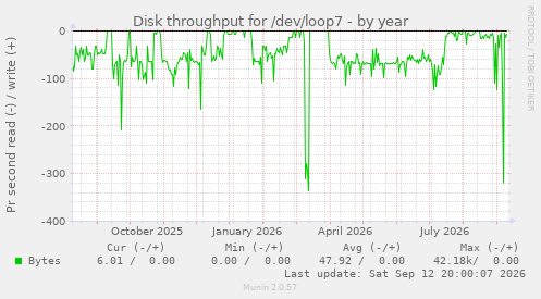 Disk throughput for /dev/loop7