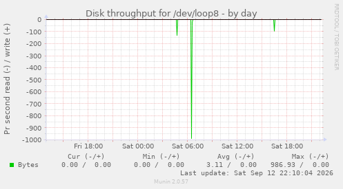 Disk throughput for /dev/loop8