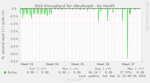 Disk throughput for /dev/loop8