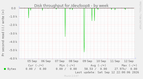 Disk throughput for /dev/loop8