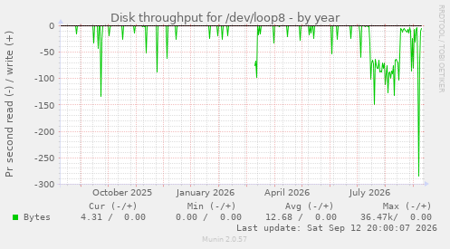 Disk throughput for /dev/loop8