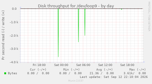 Disk throughput for /dev/loop9