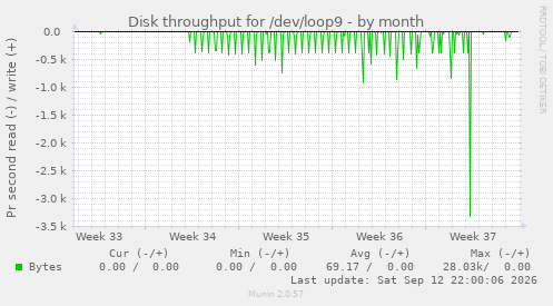 Disk throughput for /dev/loop9
