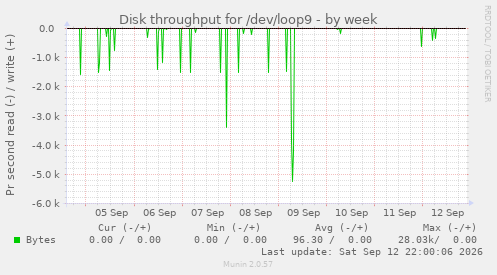 Disk throughput for /dev/loop9