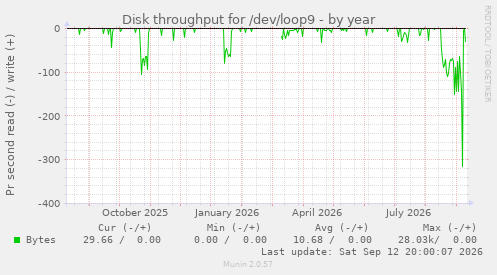 Disk throughput for /dev/loop9