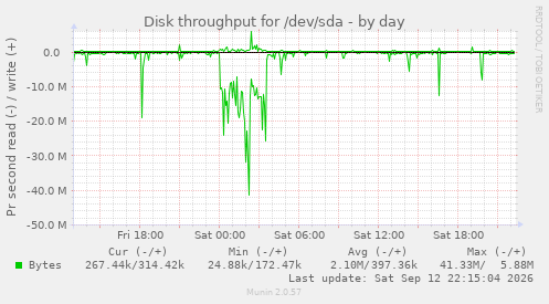 Disk throughput for /dev/sda