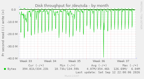 Disk throughput for /dev/sda
