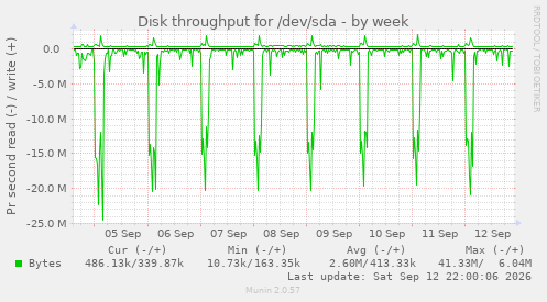 Disk throughput for /dev/sda