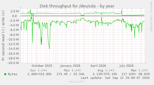 Disk throughput for /dev/sda