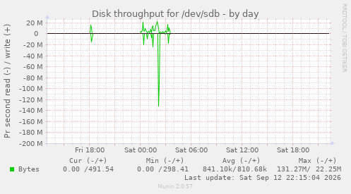 Disk throughput for /dev/sdb