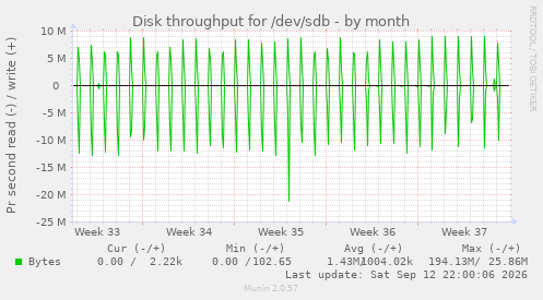 Disk throughput for /dev/sdb