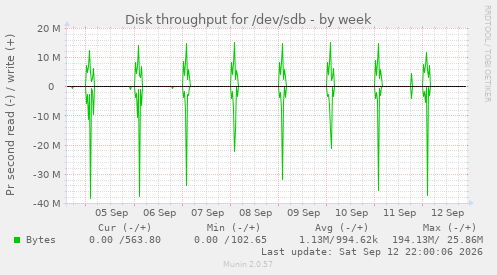 Disk throughput for /dev/sdb