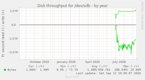 Disk throughput for /dev/sdb