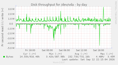 Disk throughput for /dev/vda