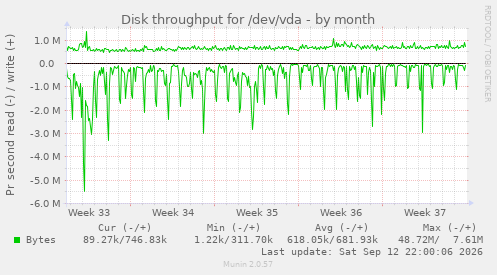 Disk throughput for /dev/vda