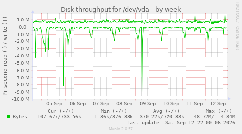 Disk throughput for /dev/vda