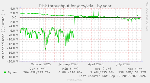 Disk throughput for /dev/vda