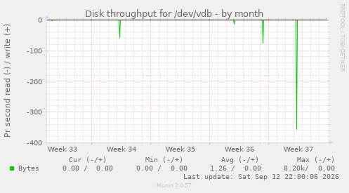 Disk throughput for /dev/vdb