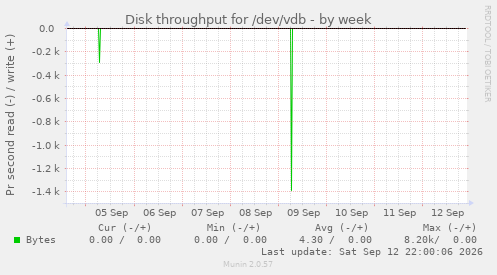 Disk throughput for /dev/vdb