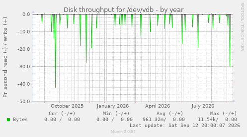 Disk throughput for /dev/vdb