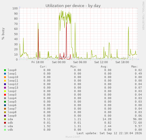Utilization per device
