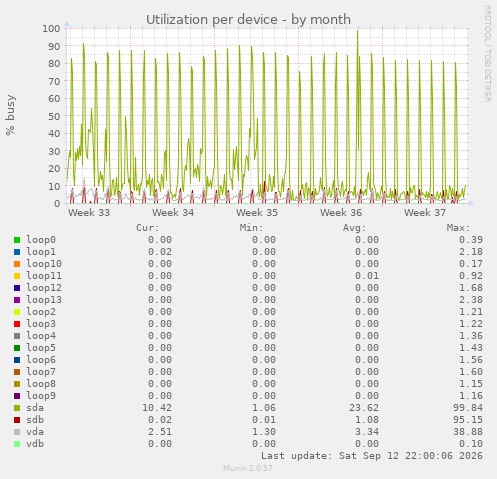 Utilization per device