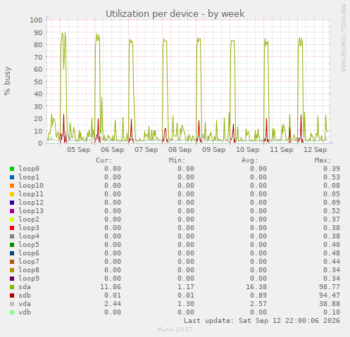 Utilization per device