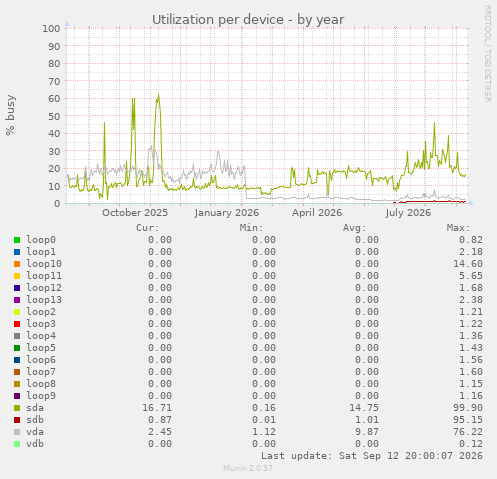 Utilization per device