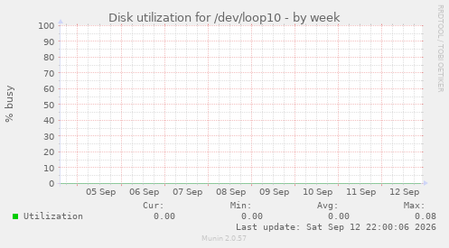 Disk utilization for /dev/loop10