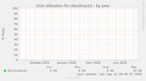 Disk utilization for /dev/loop10