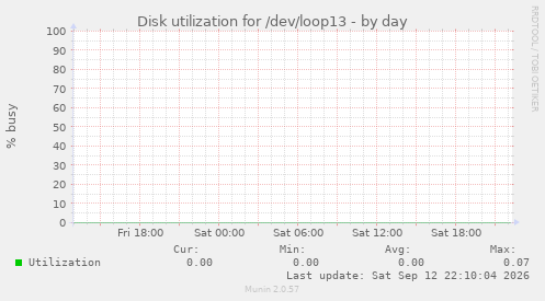 Disk utilization for /dev/loop13
