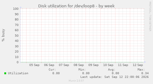 Disk utilization for /dev/loop8