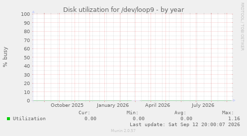 Disk utilization for /dev/loop9