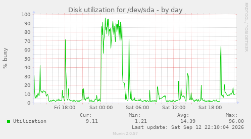 Disk utilization for /dev/sda