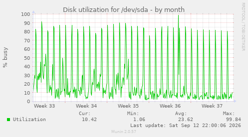Disk utilization for /dev/sda